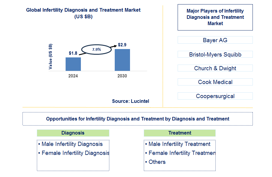 Infertility Diagnosis and Treatment Trends and Forecast